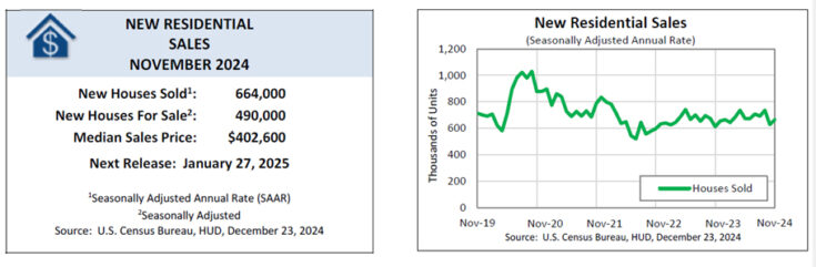 New residential sales statistics for November 2024