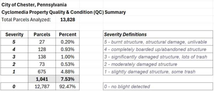 blight and vacancy data