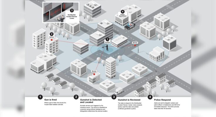ShotSpotter