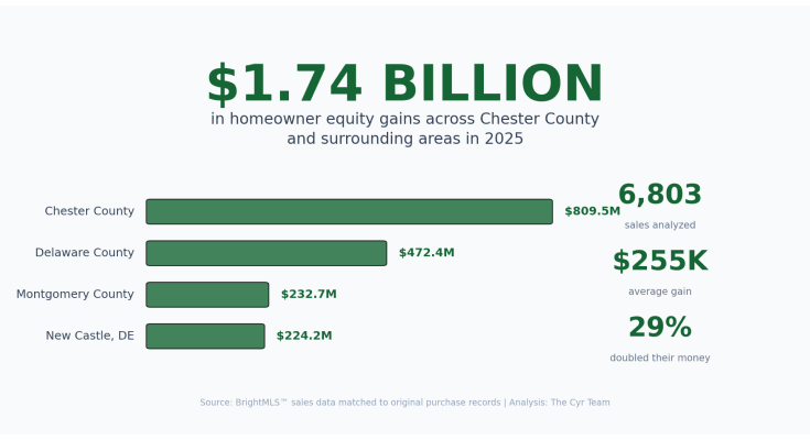 Chester County infographic